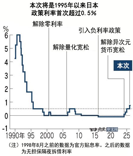日媒:日本央行预计将加息至0.75%,为30年来最高 第2张 日媒:日本央行预计将加息至0.75%,为30年来最高 第2张