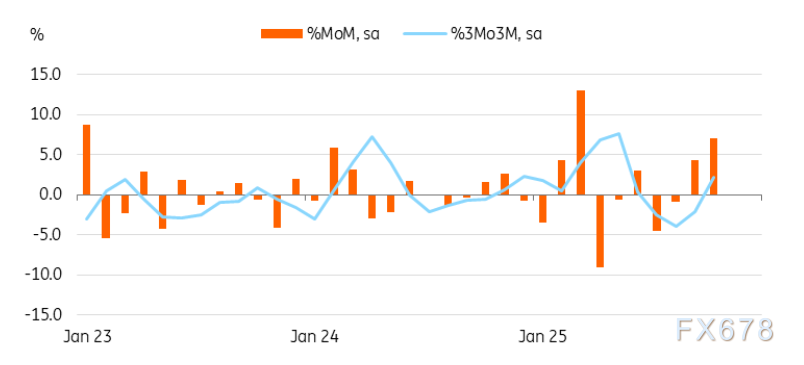 日元十字路口:强劲数据支撑日银加息,但“中性”承诺可能限制多头 第3张 日元十字路口:强劲数据支撑日银加息,但“中性”承诺可能限制多头 第3张