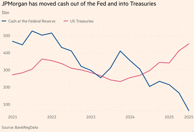 对冲降息预期,摩根大通从美联储抽走3500亿美元买美债 第1张 对冲降息预期,摩根大通从美联储抽走3500亿美元买美债 第1张