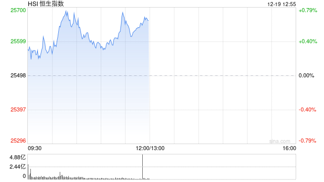 午评:港股恒指涨0.65% 科指涨1.14% 科网股活跃 生物医药股大涨 第1张 午评:港股恒指涨0.65% 科指涨1.14% 科网股活跃 生物医药股大涨 第1张