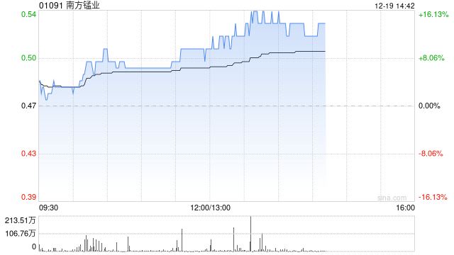 南方锰业午前涨超9% 多重因素驱动电解锰价格持续走高 第1张 南方锰业午前涨超9% 多重因素驱动电解锰价格持续走高 第1张