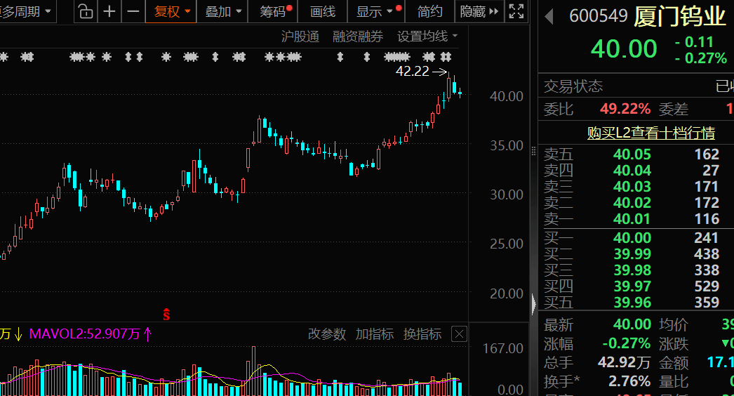 价格暴涨28.8万元/吨,600549,历史新高! 第2张 价格暴涨28.8万元/吨,600549,历史新高! 第2张