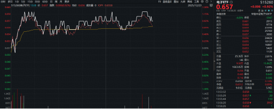超百亿主力资金涌入电子板块！寒武纪登顶A股吸金榜，工业富联涨逾4%！电子ETF（515260）盘中拉升1.2%  第1张