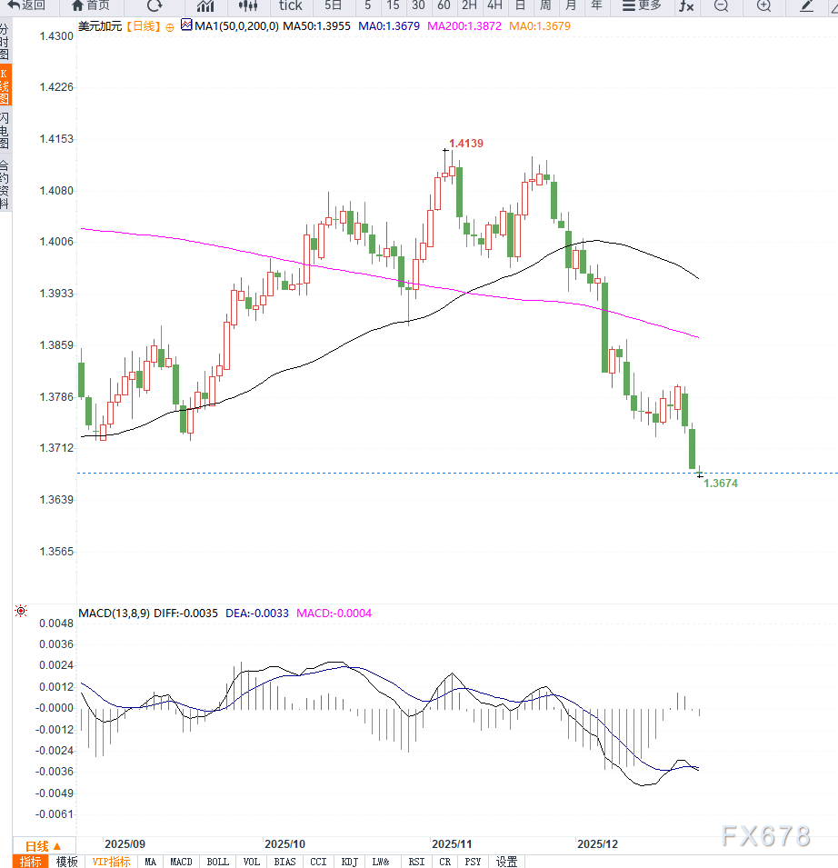 美元持续导致美元兑加元加速下行 第2张 美元持续导致美元兑加元加速下行 第2张