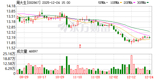 周大生:公司与无忧传媒集团等合作在海南设立合资公司 第1张 周大生:公司与无忧传媒集团等合作在海南设立合资公司 第1张