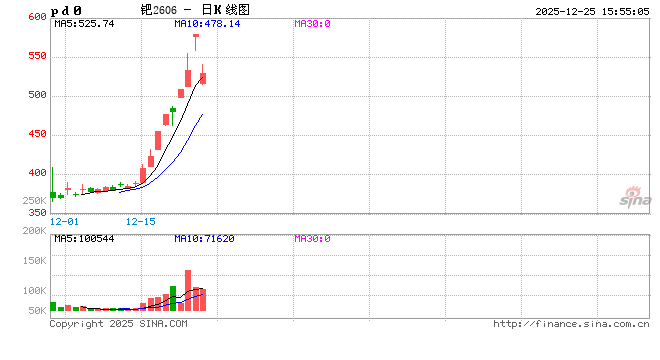 收评|国内期货主力合约涨跌互现 钯跌超7%  第2张