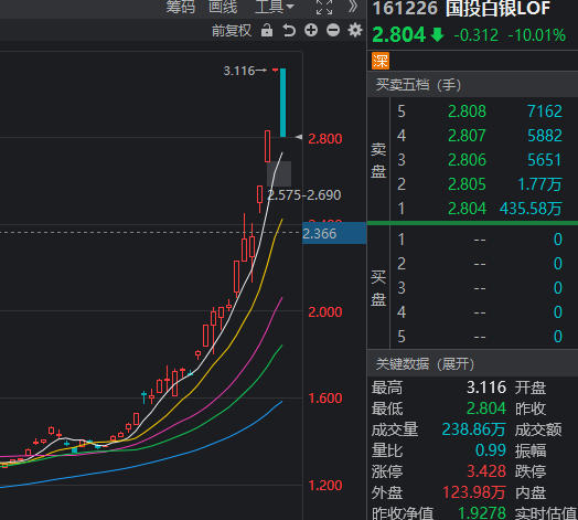 白银LOF“过山车”,一日内40万套利大军涌入,复牌即跌停 第3张 白银LOF“过山车”,一日内40万套利大军涌入,复牌即跌停 第3张