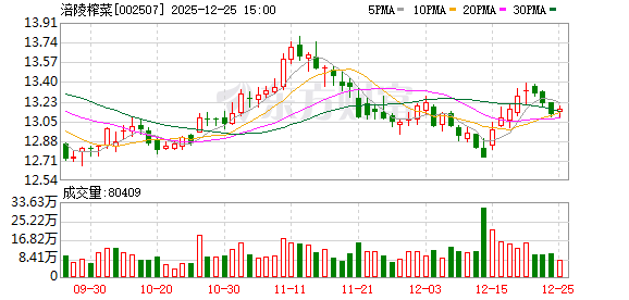 涪陵榨菜:公司产品处于充分竞争型行业,市场低价竞争常年存在 第1张 涪陵榨菜:公司产品处于充分竞争型行业,市场低价竞争常年存在 第1张
