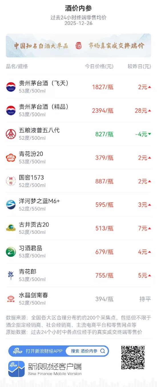 酒价内参12月26日价格发布 水晶剑南春与昨日持平 第1张 酒价内参12月26日价格发布 水晶剑南春与昨日持平 第1张