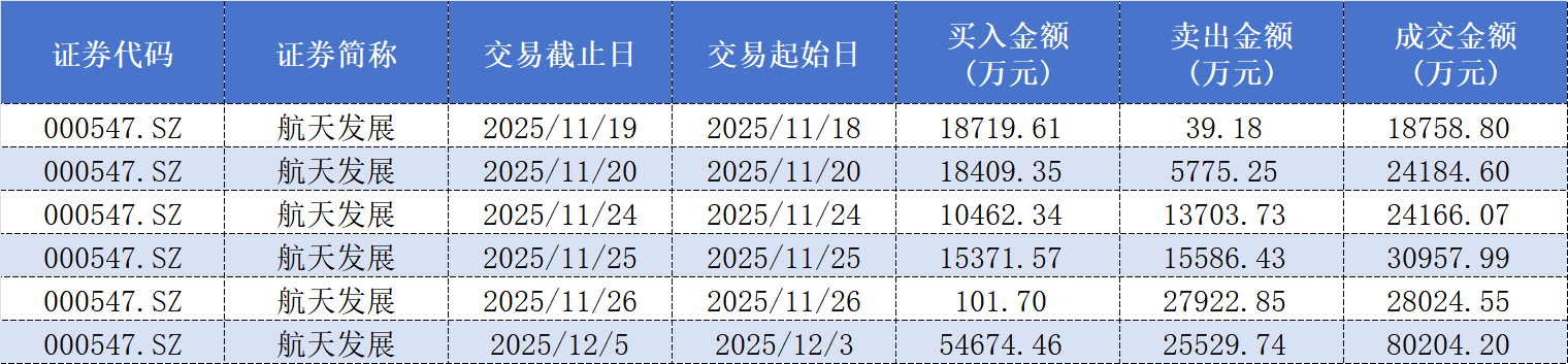 顶级游资陈小群一年收益超20倍?四只重仓股透露操作偏好 第4张 顶级游资陈小群一年收益超20倍?四只重仓股透露操作偏好 第4张