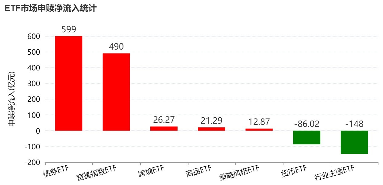 蜂拥进场！主力坐不住了，借道ETF狂买这个板块近500亿元！而近期火爆的军工、芯片却遭甩卖  第1张