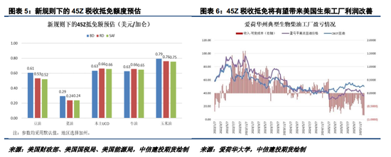 油脂反弹动能不佳,关注45Z补贴落地情况 第5张 油脂反弹动能不佳,关注45Z补贴落地情况 第5张