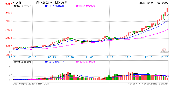 快讯|沪银主力合约日内涨超7%，最高触及19499元/千克  第2张