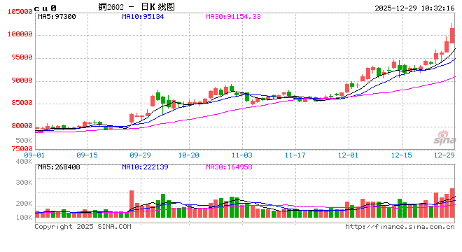 光大期货：12月29日有色金属日报  第2张