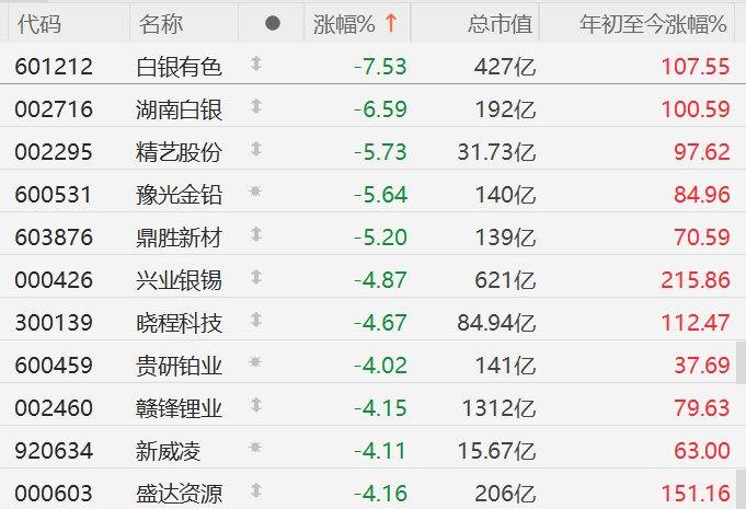 A股异动丨贵金属价格大跳水，有色金属股集体下挫，白银有色跌超7%  第1张