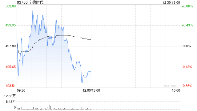 花旗：内地1月电池行业规划产量下跌并非因实质需求减少 首选宁德时代  第1张