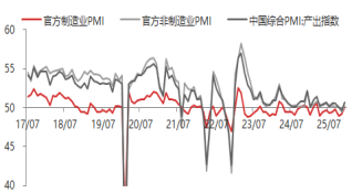 东海期货宏观数据观察：12月制造业PMI超预期，经济产出持续扩张  第16张