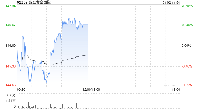大摩:紫金黄金国际全年净利预告胜预期 第1张 大摩:紫金黄金国际全年净利预告胜预期 第1张