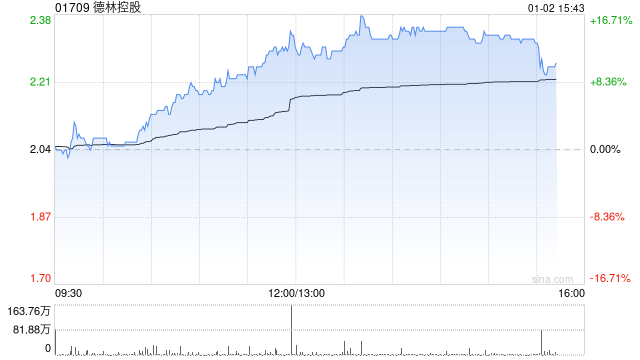 德林控股:12月1日至30日期间比特币总产量为25.2107枚比特币 第1张 德林控股:12月1日至30日期间比特币总产量为25.2107枚比特币 第1张