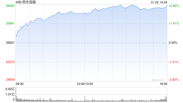 快讯：恒指高开0.34% 科指涨0.58% 科网股普涨 锂电池股高开 壁仞科技首日高开82%  第1张