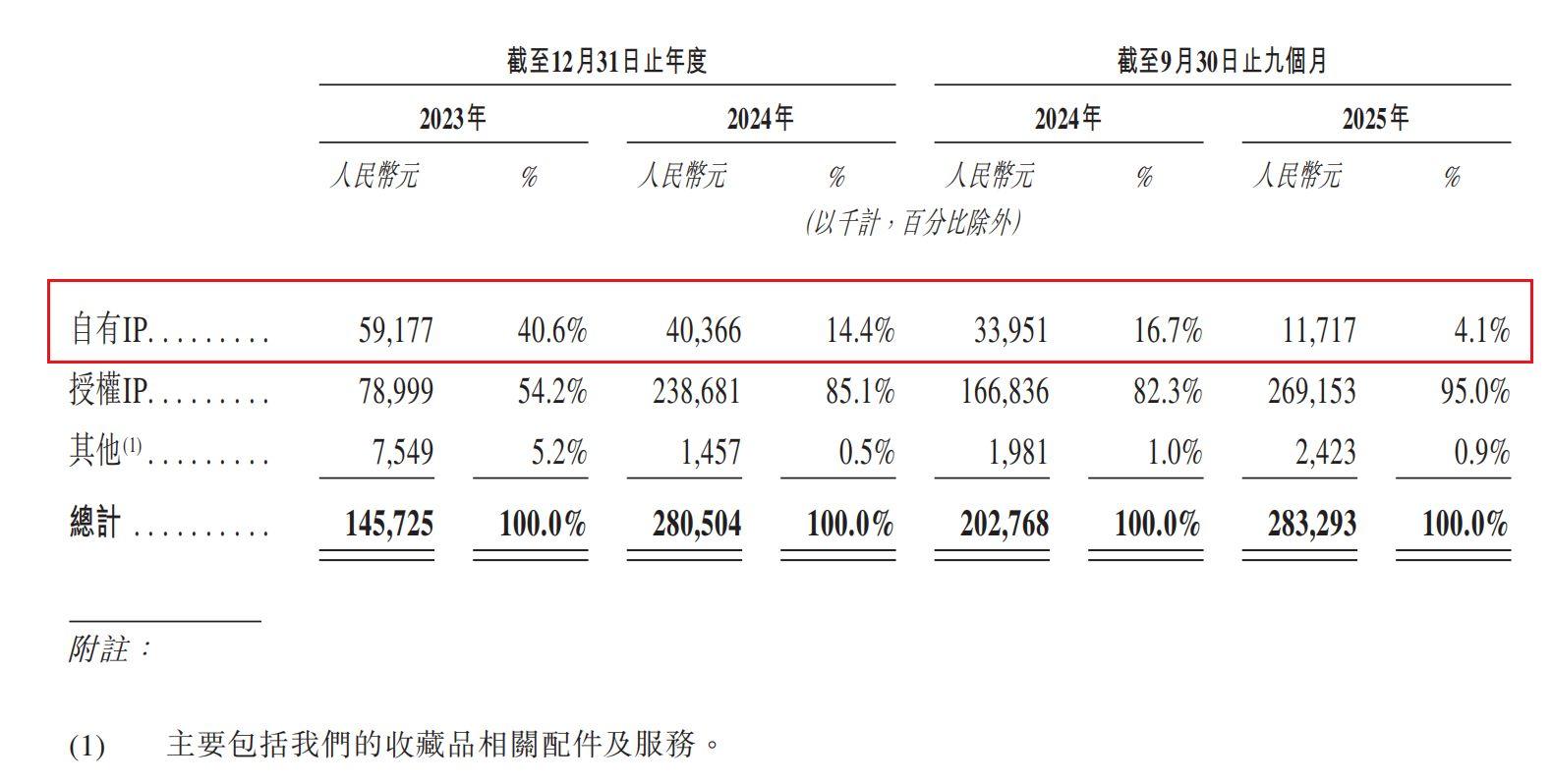 国内收藏级卡牌龙头Suplay赴港IPO:5轮融资后估值飙涨20倍,但自有IP贡献率骤降至4.1% 第1张 国内收藏级卡牌龙头Suplay赴港IPO:5轮融资后估值飙涨20倍,但自有IP贡献率骤降至4.1% 第1张