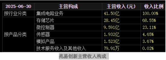 兆易创新大举上攻 第2张 兆易创新大举上攻 第2张