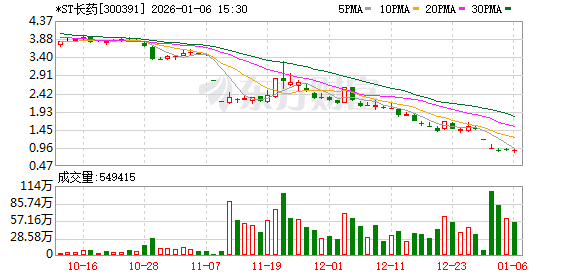 *ST长药股价连续跌破面值 身陷多重退市风险 第1张 *ST长药股价连续跌破面值 身陷多重退市风险 第1张
