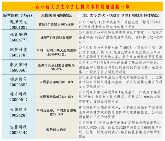 商业航天之太空光伏概念或爆发:概念股如何掘金? 第1张 商业航天之太空光伏概念或爆发:概念股如何掘金? 第1张