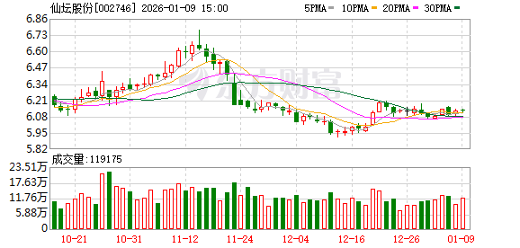 仙坛股份:12月实现鸡肉产品销售收入5.3亿元 第1张 仙坛股份:12月实现鸡肉产品销售收入5.3亿元 第1张