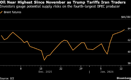 地缘政治风险席卷伊朗至黑海地区 国际油价突破65美元关口  第1张