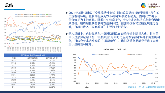 股指：春躁抢跑  第5张