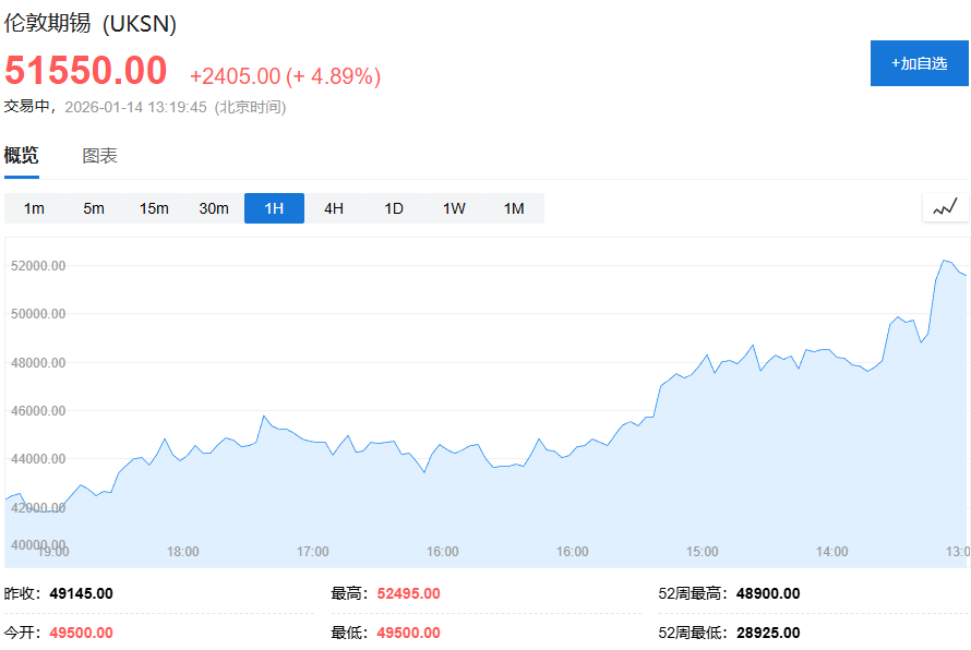 贵金属狂欢继续,白银史上首次站上90美元关口,铜、锡再创新高 第4张 贵金属狂欢继续,白银史上首次站上90美元关口,铜、锡再创新高 第4张