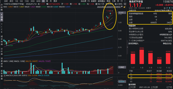 战略金属将“主导未来”? 有色ETF华宝(159876)盘中上探2.7%续创历史新高!获资金实时净申购5760万份! 第1张 战略金属将“主导未来”? 有色ETF华宝(159876)盘中上探2.7%续创历史新高!获资金实时净申购5760万份! 第1张
