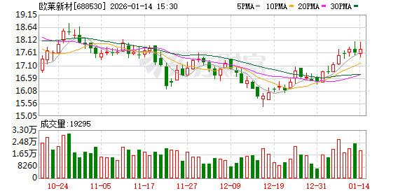 欧莱新材大宗交易成交524.40万元  第1张