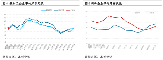 元旦后玉米维持微涨走势 基层货源流转成远期关键变量 第5张 元旦后玉米维持微涨走势 基层货源流转成远期关键变量 第5张