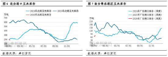 元旦后玉米维持微涨走势 基层货源流转成远期关键变量 第6张 元旦后玉米维持微涨走势 基层货源流转成远期关键变量 第6张