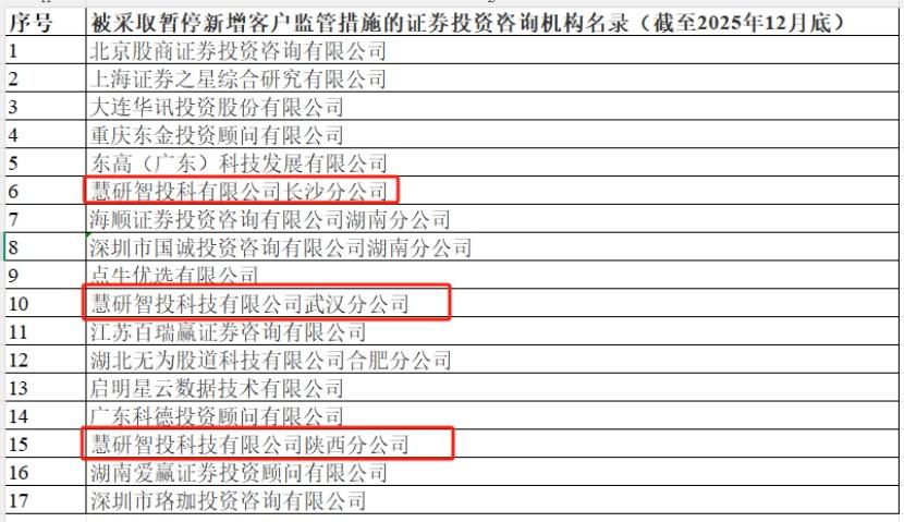 暂停新增客户3个月！老牌投顾被罚，核心高管“应约谈话”  第2张