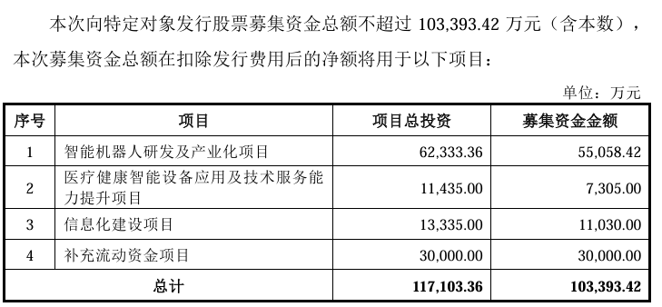 均普智能拟募资超10亿元投向机器人等热门项目,IPO募投项目两次延期未达预期 第1张 均普智能拟募资超10亿元投向机器人等热门项目,IPO募投项目两次延期未达预期 第1张