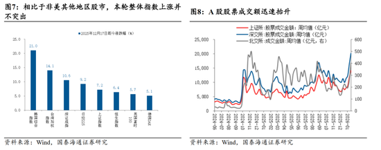 国泰海通:“点刹”不是“熄火”,跨年行情不会止步于此 第5张 国泰海通:“点刹”不是“熄火”,跨年行情不会止步于此 第5张