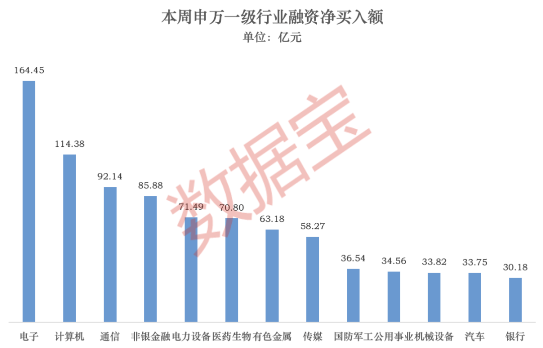 站上2.7万亿元,杠杆资金最新动向曝光!下周这些板块获投资者看好 第1张 站上2.7万亿元,杠杆资金最新动向曝光!下周这些板块获投资者看好 第1张