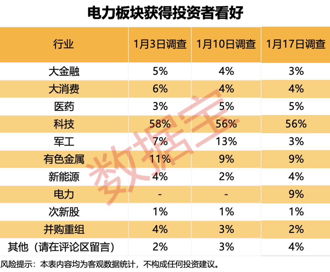 站上2.7万亿元,杠杆资金最新动向曝光!下周这些板块获投资者看好 第5张 站上2.7万亿元,杠杆资金最新动向曝光!下周这些板块获投资者看好 第5张