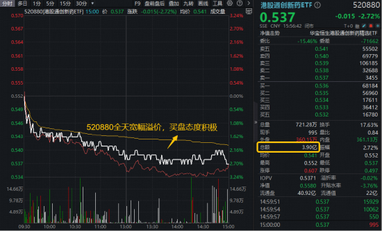 港股通创新药三连跌,什么原因?520880放量跌2.72%溢价高企!机构维持重点推荐 第2张 港股通创新药三连跌,什么原因?520880放量跌2.72%溢价高企!机构维持重点推荐 第2张