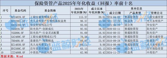 2025年保险资管产品图鉴:1588只产品超九成正收益,年化普遍在8%以上,最高115% 第1张 2025年保险资管产品图鉴:1588只产品超九成正收益,年化普遍在8%以上,最高115% 第1张