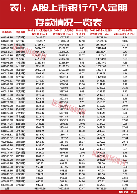 银行不拼高息了！万亿定存大转移，A股或将成资金新蓄水池  第2张