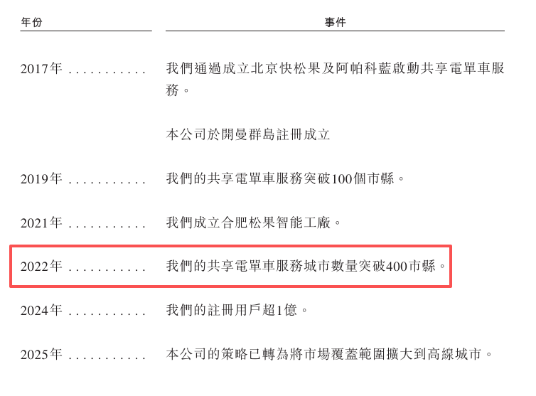昔日独角兽“流血”赴港:松果出行近三成车辆闲置? 违规成顽疾、高比例VC/PE持股埋隐患 第2张 昔日独角兽“流血”赴港:松果出行近三成车辆闲置? 违规成顽疾、高比例VC/PE持股埋隐患 第2张