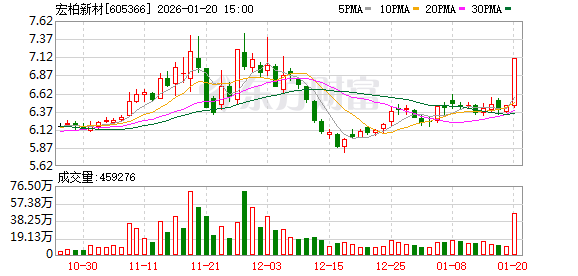 宏柏新材龙虎榜数据(1月20日) 第1张 宏柏新材龙虎榜数据(1月20日) 第1张