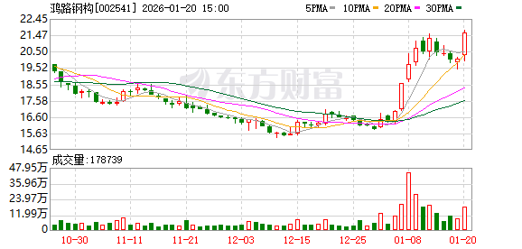 鸿路钢构：截至2026年1月9日股东人数为15499户  第1张