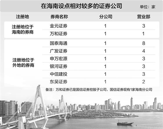 海南自贸港封关满月 券商抢滩布局跨境资管、赋能产业 第1张 海南自贸港封关满月 券商抢滩布局跨境资管、赋能产业 第1张