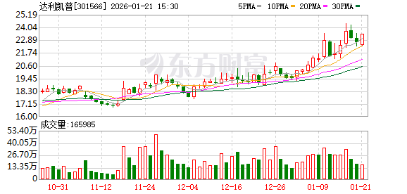 达利凯普:公司产品主要应用于半导体射频电源、医疗及通信等行业 第1张 达利凯普:公司产品主要应用于半导体射频电源、医疗及通信等行业 第1张