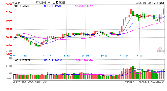 光大期货0122追踪：三天增仓30万，PTA现在还能追吗？  第2张